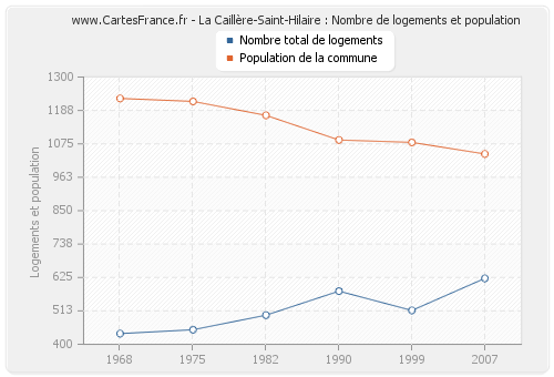 La Caillère-Saint-Hilaire : Nombre de logements et population